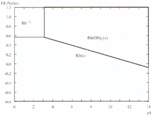 Figura 10: Diagramma di Pourbax per il Rh 