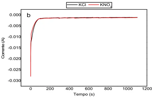 Figura 15 (a) LSV su schiume FeCrAlloy, in KNO 3  e KCl 0.135M, scan rate 0,001V/s, step di potenziale  0.001V (b) Cronoamperometria in KCl e KNO3 0.135M, t=1100s, -1.2V
