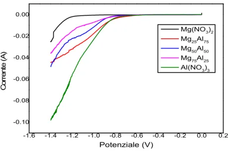 Figura 19 LSV in soluzioni Mg:Al a diverso rapporto atomico (25:75, 50:50, 75:25), Mg(NO 3 ) 2  e  Al(NO 3 ) 3 , scan rate 0.001 mV/s, step di potenziale 0.001V 