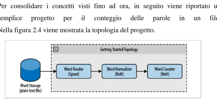 Figura 2.4: Topologia Word Counter 