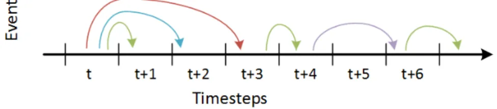 Figure 1.3: Discretization of time in time-stepped synchronization approach [19].