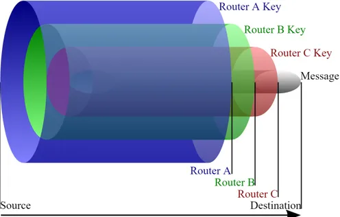 Figure 2.1: Example of an onion data structure: the source has wrapped the message in three layers of encryption, each one for each router in the network [45].