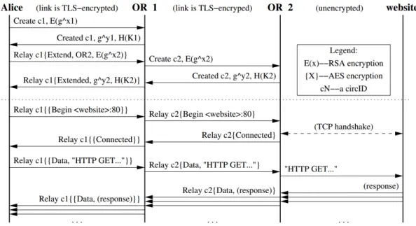 Figure 2.3: Constructions of a two-hop circuit (procedure above the dotted line) and fetching a web page in Tor