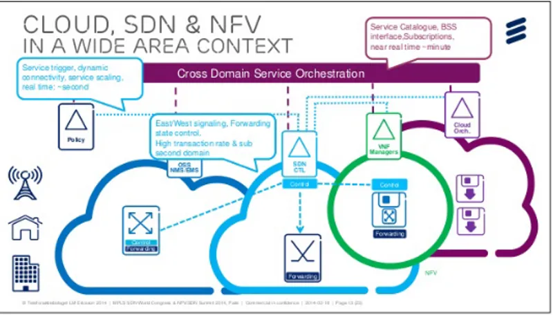 Figure 1.2: The NFV plus SDN scenario[1]