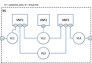 Figure 1.4: Virtual Link in ETSI Architecture
