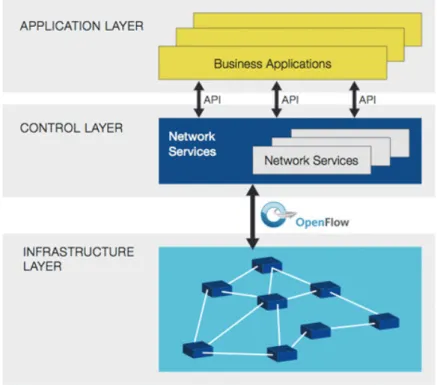 Figure 1.6: The SDN stack