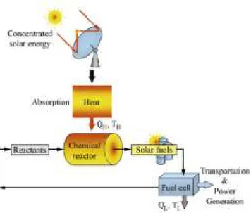 Fig. 2.7 ‒ Solar Fuel [3] 