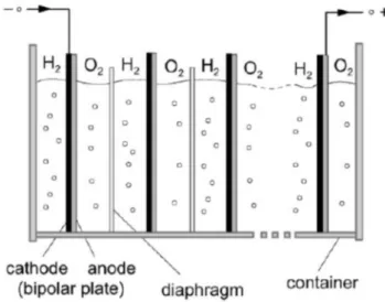 Fig. 3.2 ‒ Elettrolizzatore bipolare [2] 