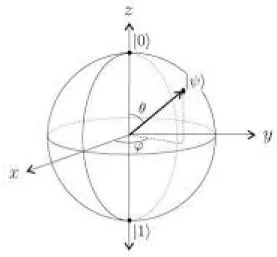 Figura 2.1: La sfera di Bloch.