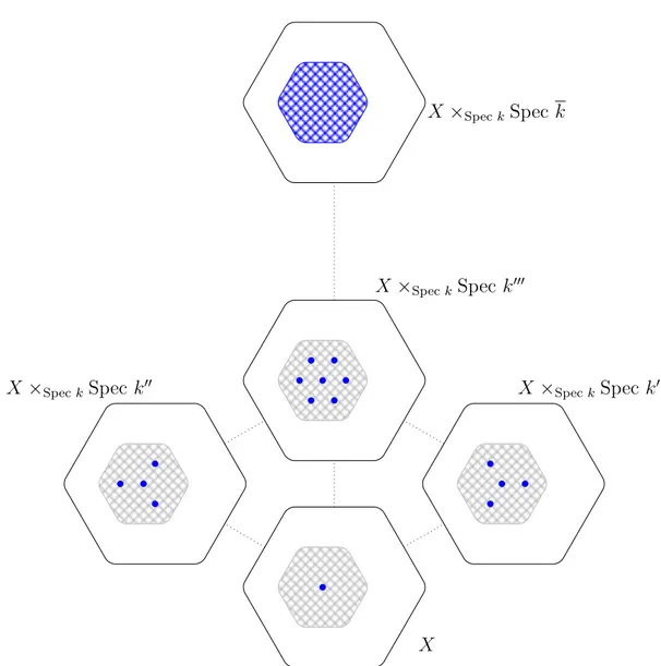 Figura 1.1: Man mano che si amplia algebricamente il campo base, si distinguono sempre pi` u punti.