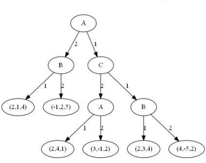 Figura 3.3: grafo per 3 giocatori Esempio con 3 giocatori