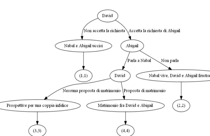 Figura 4.1: Nabal, David e Abigail