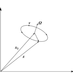 Figura 1.1: Velocit` a angolare istantanea di rotazione rigida.