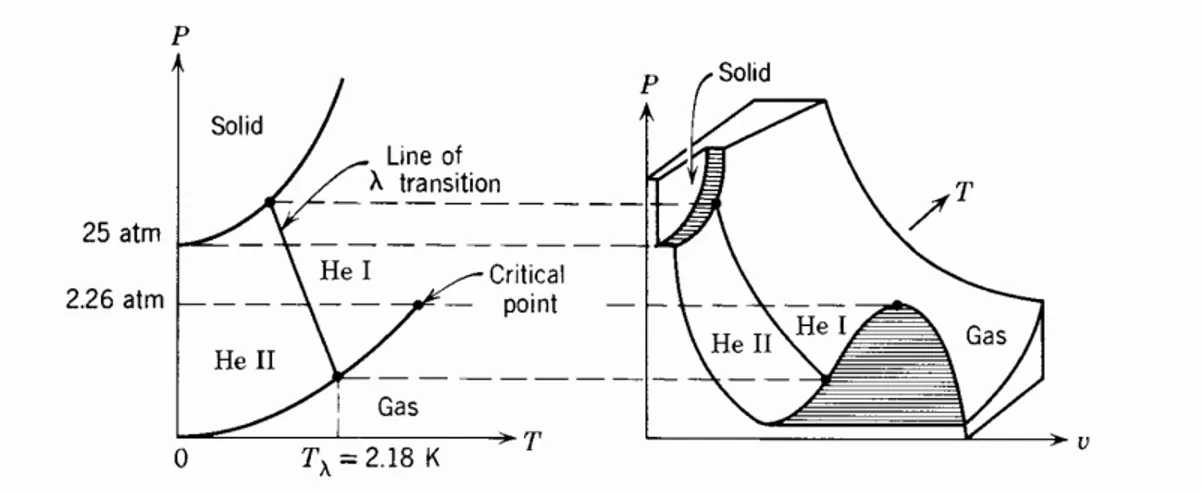 Figura 2.1: Diagrammi di fase dell’ 4 He (tratta da [2]).