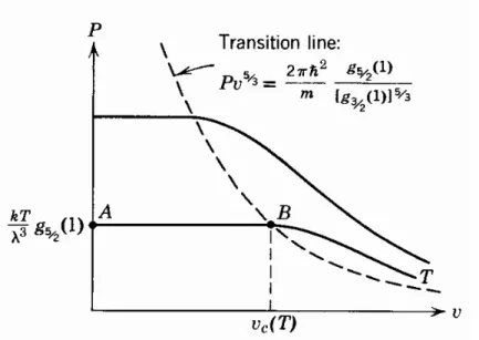 Figura 2.3: Isoterme di un gas ideale di Bose (tratta da [2]).