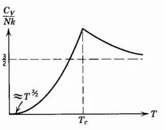 Figura 2.4: Calore specifico di un gas ideale di Bose (tratta da [2]).