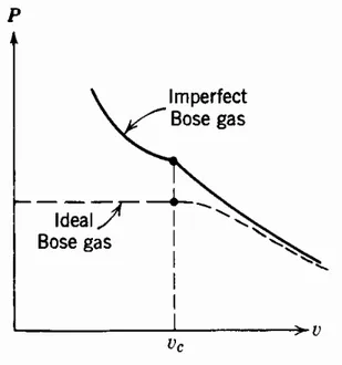 Figura 2.5: Isoterma in un gas di Bose con deboli interazioni repulsive (tratta da [2]).