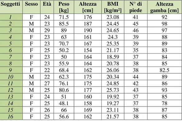 Tabella 1: caratteristiche fisiche dei soggetti 