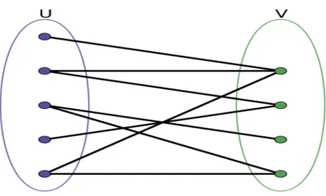 Figura	1.2:	grafo	bipartito	con	U	e	V	sottoinsiemi	di	Nodi .	