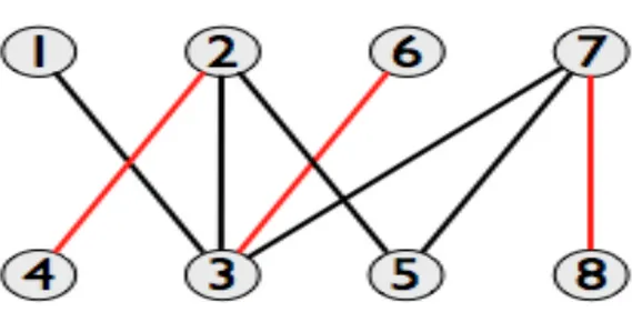 Figura	1.3	Grafo	in	cui	è	possibile	individuare	l’insieme	di	accoppiamento	