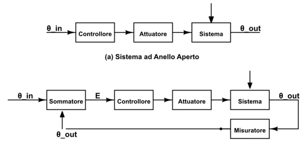 Figura 1.1: Schemi dei controlli