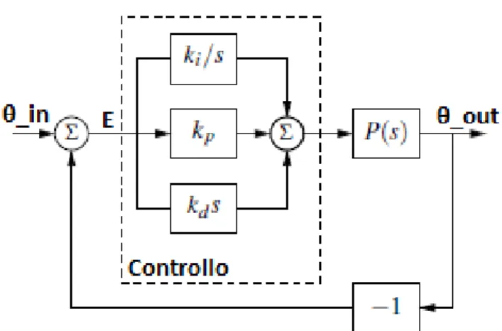 Figura 2.1: Schema a blocchi di un controllo PID
