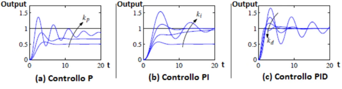 Figura 2.2: Output PID