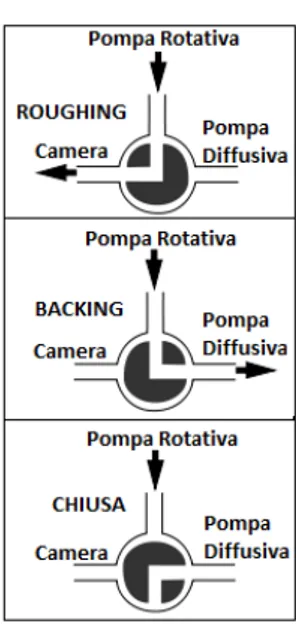 Figura 3.2: Schema delle modalit` a della valvola a 3 vieLa camera a vuoto utilizzata possiede diversi passanti