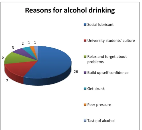 Figure 1: Reasons for alcohol drinking 