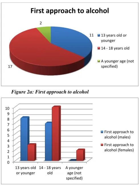 Figure 2b: First approach to alcohol Figure 2a: First approach to alcohol 