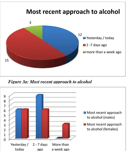 Figure 3b: Most recent approach to alcohol Figure 3a: Most recent approach to alcohol 