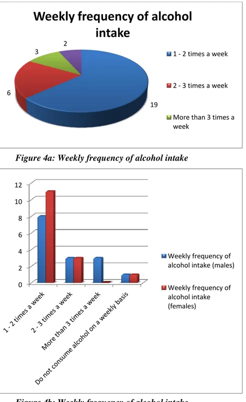Figure 4b: Weekly frequency of alcohol intake Figure 4a: Weekly frequency of alcohol intake 