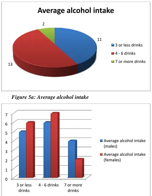 Figure 5b: Average alcohol intake Figure 5a: Average alcohol intake 