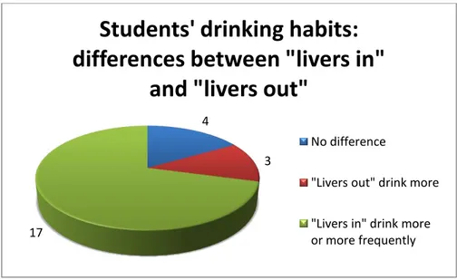 Figure 7: Students’ drinking habits: differences between “livers  in” and “livers out” 