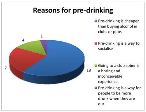 Figure 8: Reasons for pre-drinking 