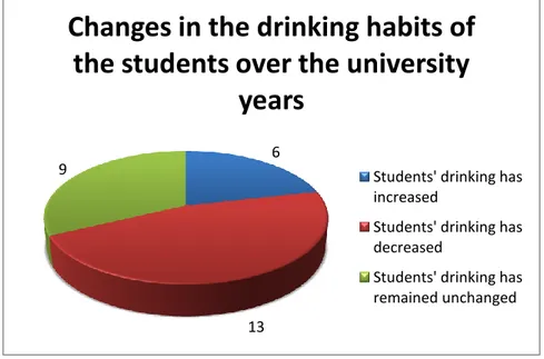 Figure 9: Changes in the drinking habits of the students over  the university years 