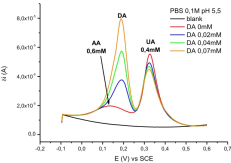 Fig. 1 Voltammetric response obtained with slow DPV parameters in PBS 0,1M only (black line), after the  addition of 0,6mM AA and 0,4mM UA (red line) and for increasing concentrations of DA (from 0,02 to 
