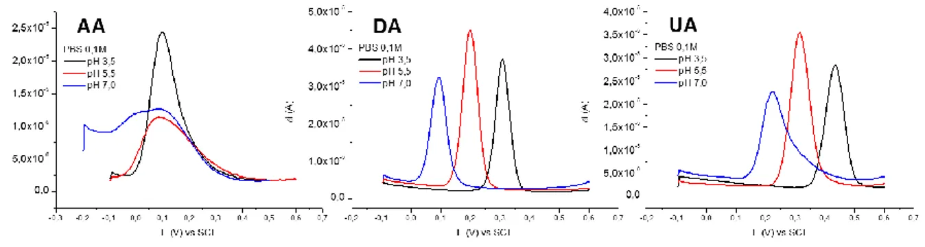 Fig. 4 Independent DPV curves recorded for the three analytes at different pH values. [AA] = 0,6mM; [DA] =  0,07mM; [UA] = 0,4mM