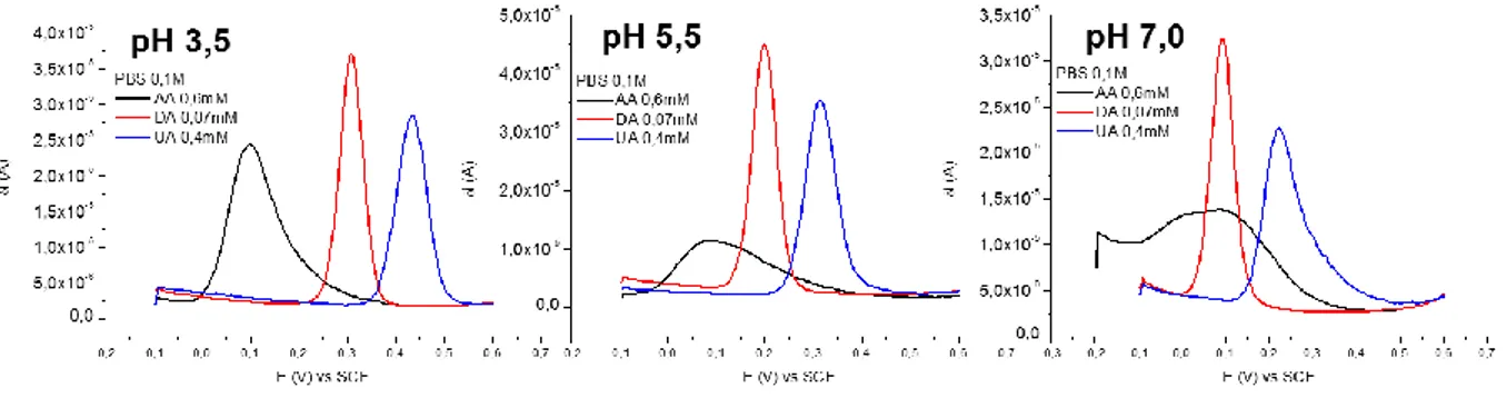 Fig. 5 Independent DPV curves recorded for the three analytes and superimposed for each pH value