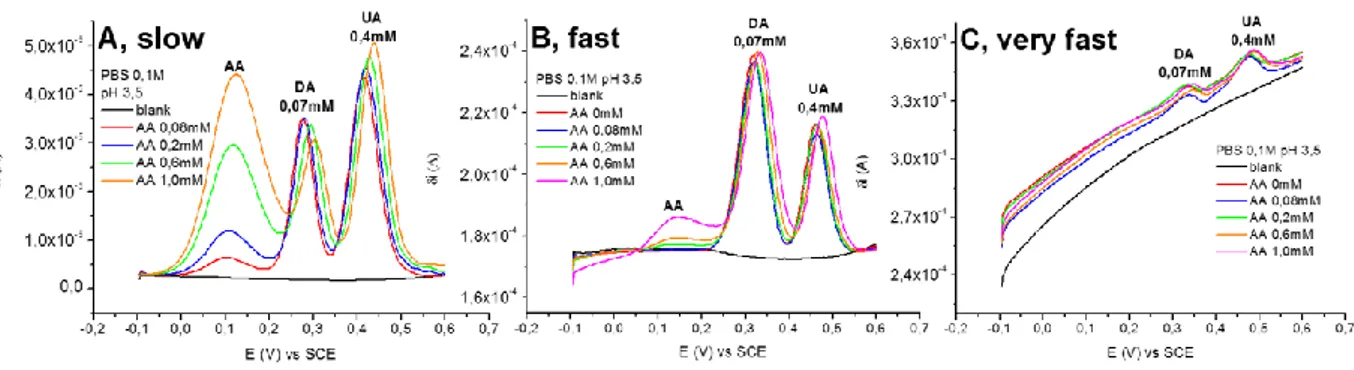 Fig. 6 Voltammetric DPV responses obtained for ternary mixtures by varying the scan rate: (A) slow condition,  33’ duration; (B) fast condition, 170” duration; (C) very fast condition, 34” duration