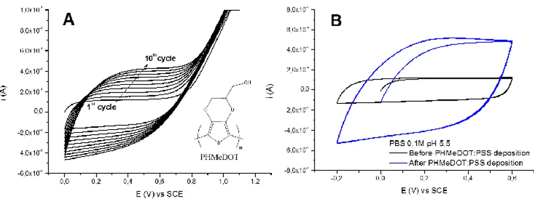 Fig. 7 PHMeDOT:PSS electrodeposition curve (A) and voltammetric characterization before and after the  deposition (B)