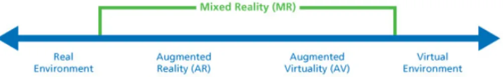Figura 2.1: Immagine Virtuality continuum (Milgram and Kishino, 1994) L’immagine soprastante mostra il concetto di Virtuality Continuum