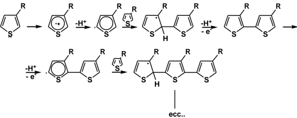 Figura 13 Meccanismo di polimerizzazione ossidativa con FeCl 3 . 