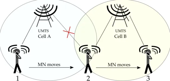 Figure 2.1: Horizontal handover: a MN changes access network using the same NIC, while moving.