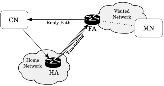Figure 3.1: Mobile IPv4 Triangular Routing.