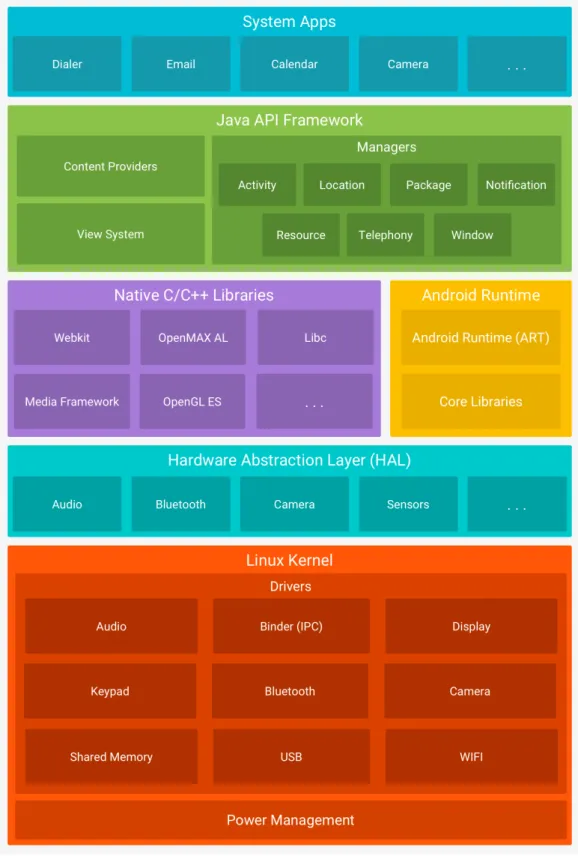Figure 4.2: Android Platform Architecture[26]