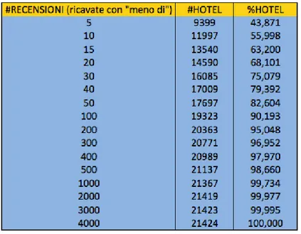 Tabella 4.4: % hotel per numero recensioni (con meno di ”n”)