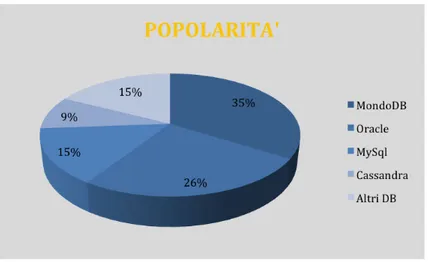 Figura 1.2: Grafico rappresentante la percentuale di popolarit` a dei maggiori DBMS