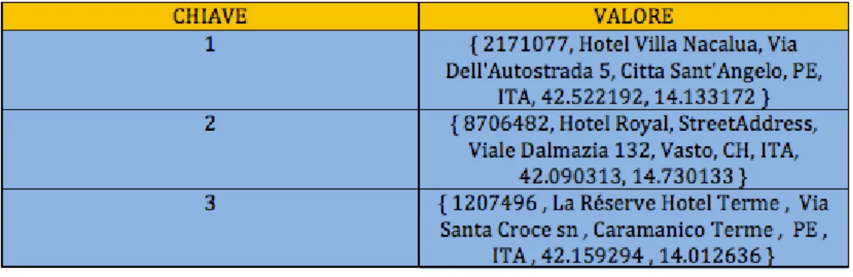 Tabella 1.1: Esempio di tabella corrispondente alla collezione di Hotel Expedia, utilizzando il modello chiave valore.