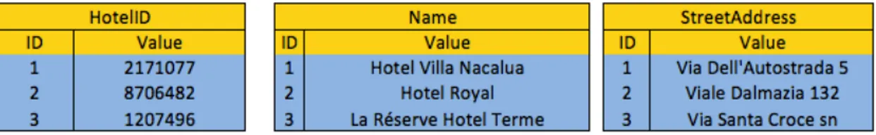 Tabella 1.2: Esempio di una parte di hotel Expedia su un db column-oriented.